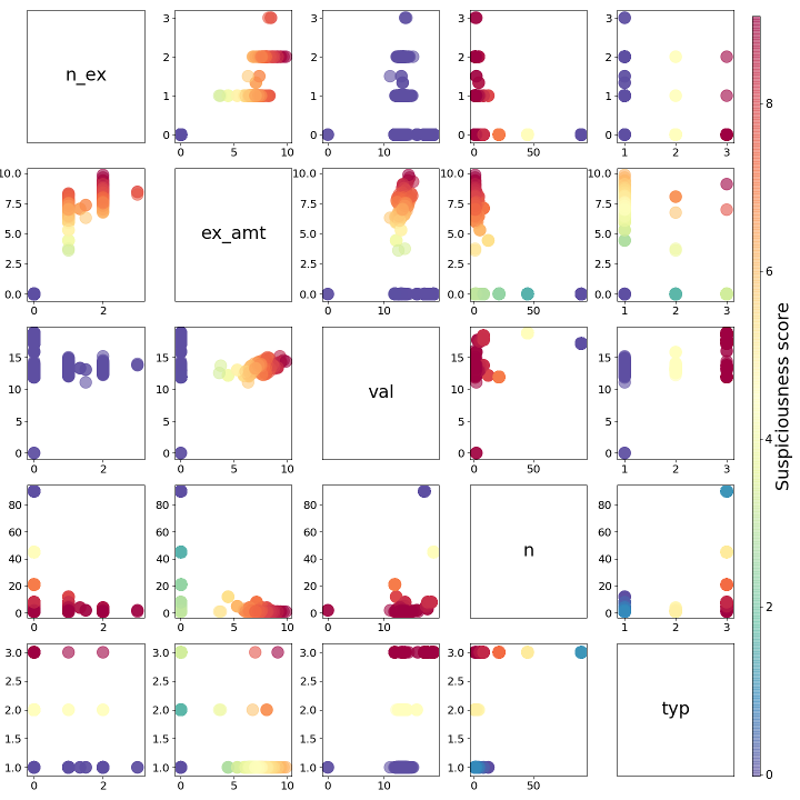 Lasso regression model