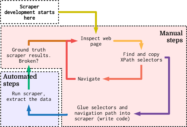 Typical scraper development process